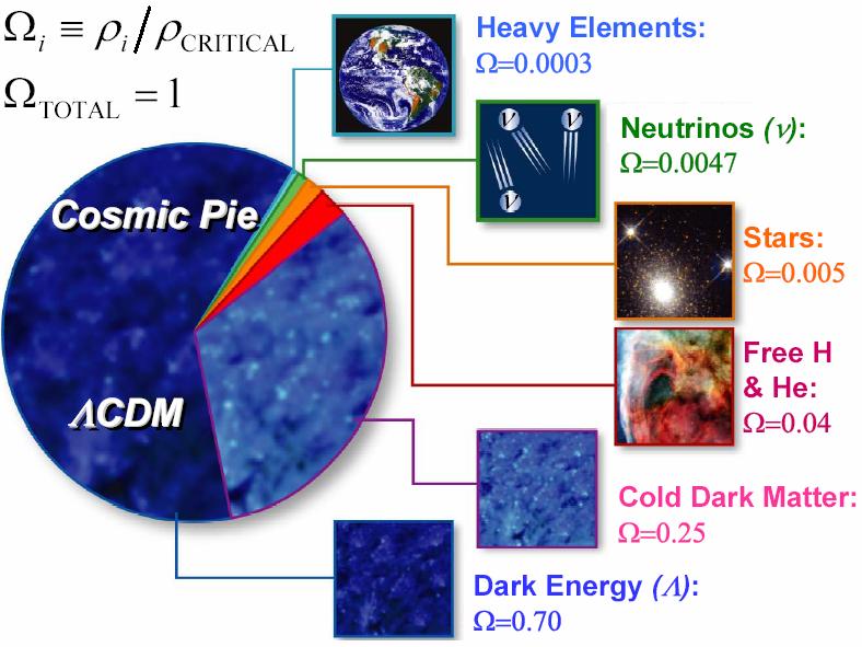Standard Model of Cosmology c.