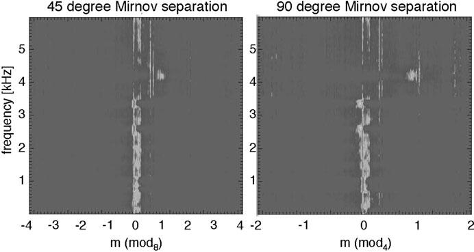Stabilization of a low-frequency instability in a dipole plasma 5 Figure 3. Correlation of Mirnov probes separated by 45 and 90 for discharge 60714020.