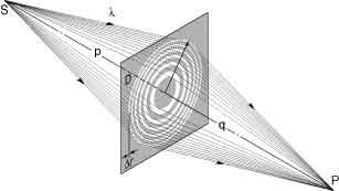4 Fig. 4-8. A Fresnel zone plate lens with plane wave illumination, showing only the convergent (+1st) order of diffraction.