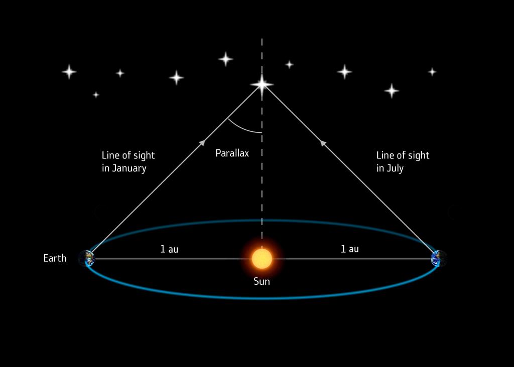 Distance Measurements Stellar parallax Sighting angle of star relative to plane of Earth s orbit (usually indicated by θ) can be determined at 2 different times separated