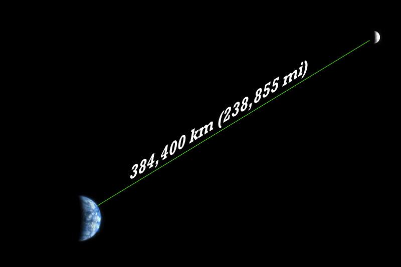 Stars and Galaxies For specifying distances to Sun and Moon we usually use km but we could specify them in terms of light Earth-Moon distance is 384,000 km 1.28 ls.