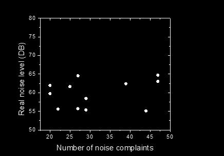 311 in NYC Correlation between 311 complaints and real noise levels Measured the real noise levels of 36 locations in Manhattan People s tolerances