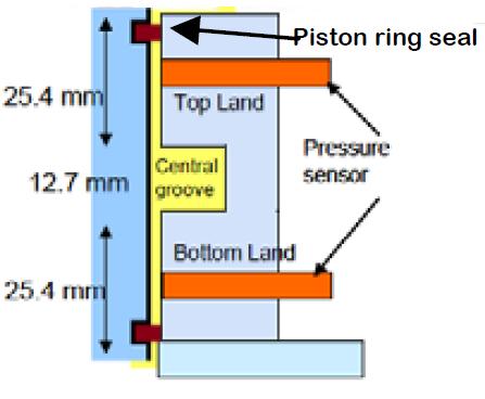 Dynamic film pressures Piezoelectric pressure sensor (PCB)