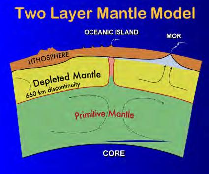 Chemical Histories of Mantle Plumes Apparently, the material in mantle plumes has evolved through just a few pathways. What are these? No one is certain. Some ideas: 1.
