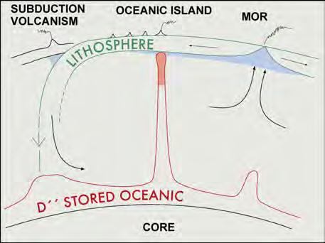 Recycling of Oceanic Crust and Sediment Oceanic crust and sediment subducts and sinks to the deep mantle.