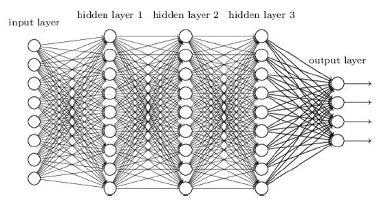 Deep Learning 1 Deep learning is an artificial neural network with several hidden layers 2 There are a set of algorithms that are used for training deep neural networks 3 Deep