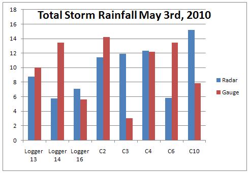 Storm Identification Storms were identified for the three chosen comparison months by creating a 3-month daily report from each rain gauge data file.