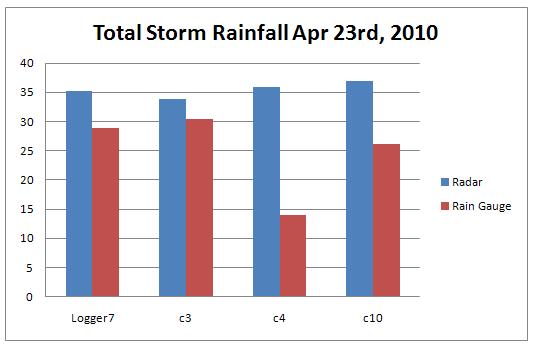 After identifying the day of the rainfall event, the rainfall measured in each rain gauge was inspected and storms were identified.