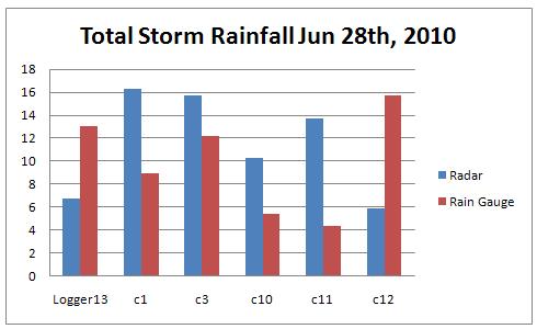 Figure 5 presents a 1:1 plot of measured and estimated rainfall for individual storms.