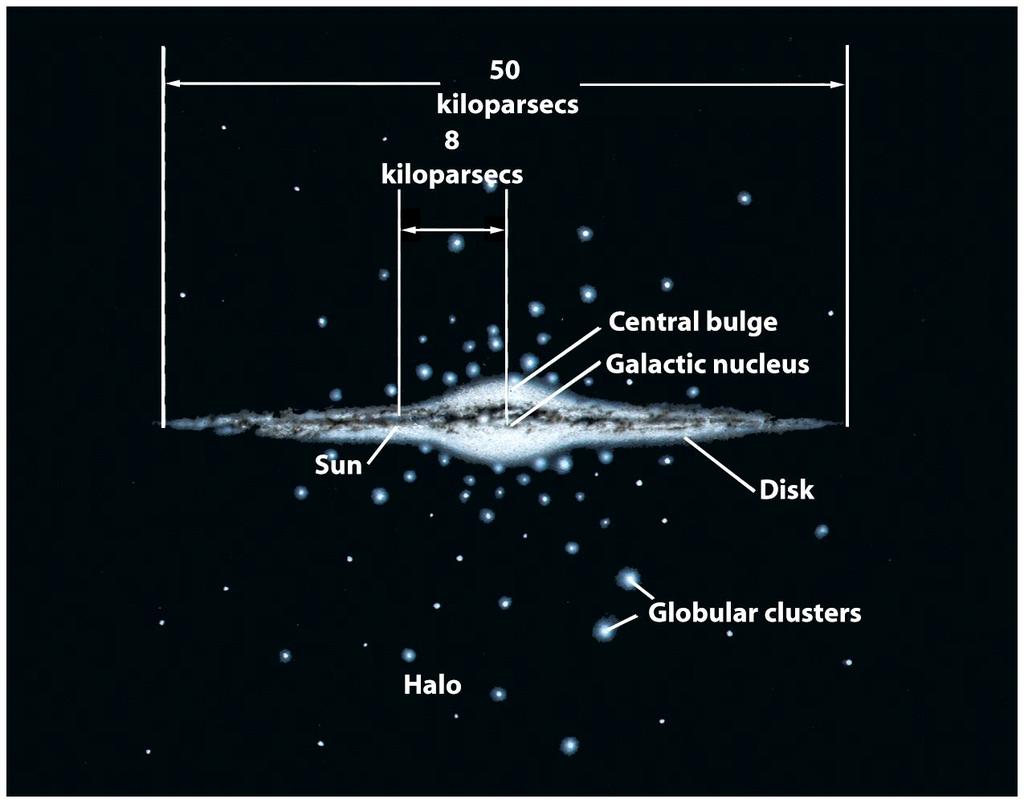 The structure of our Galaxy The spin-flip transition in neutral hydrogen emits 21 cm radio waves