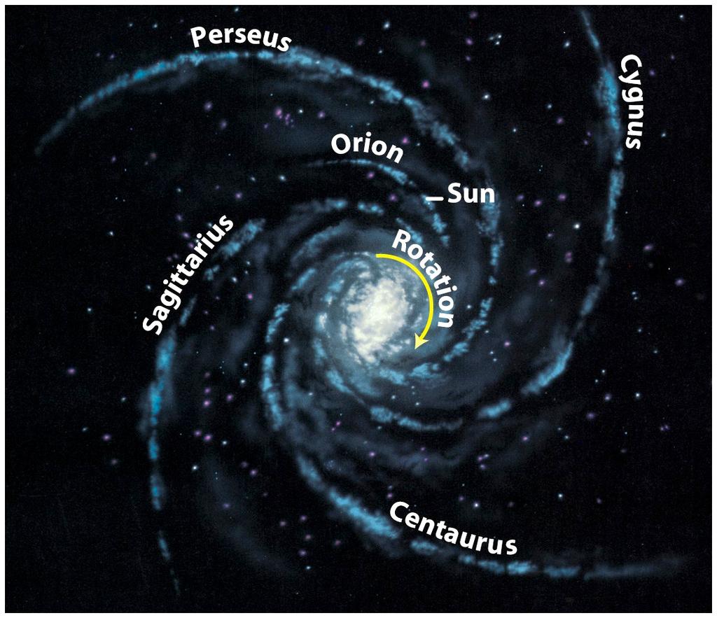 The Sun orbits around the Galactic centre at a speed of about 220 km s -1.