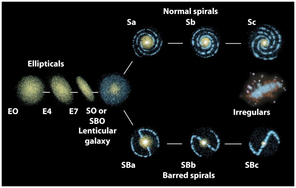 The Hubble tuning fork classification of galaxies Spiral Galaxies: Sa, Sb, and Sc