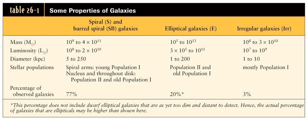 Galaxies can be grouped into four major categories: spirals, barred spirals,