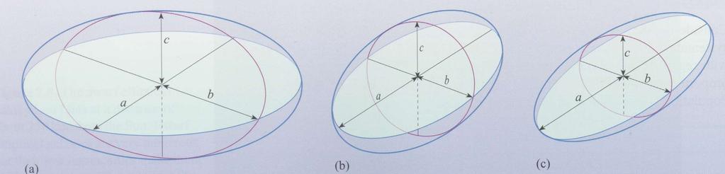 Ellipsoid oblate (a = b > c) prolate (a > b = c) triaxial (a > b > c) Fig. 2.