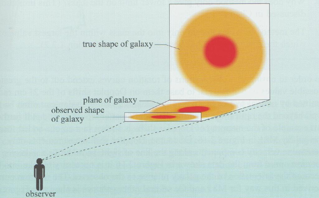 2.3 The determination of the properties of galaxies determining the luminosity flux not straightforward luminosity Example spiral galaxy not radiate uniformly in all