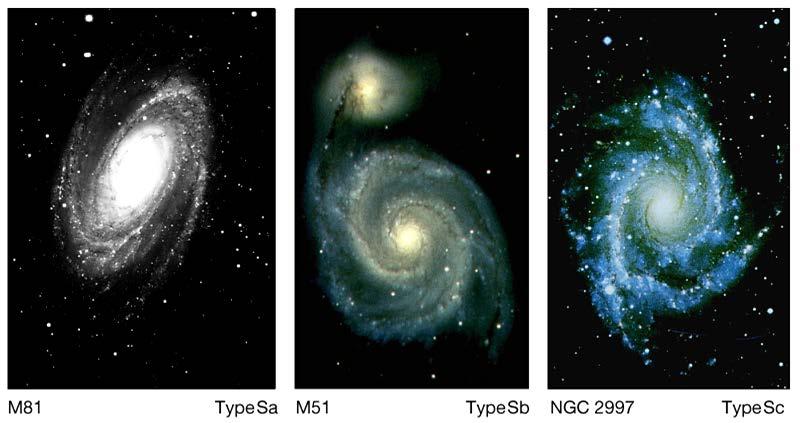 Spiral Galaxies Disk + spiral arms + bulge (usually) Subtype a b c defined by 3 criteria: Bulge/disk luminosity ratio Sa: B/D>1