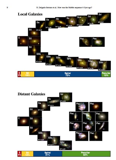 Time evolution The Hubble sequence was established relatively recently, z<1. Each bin contains 5% of the galaxies by number. At z<0.