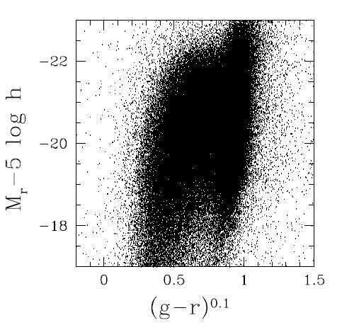 Color-Magnitude Diagram of SDSS sample Bottom panel: Distribution of surface