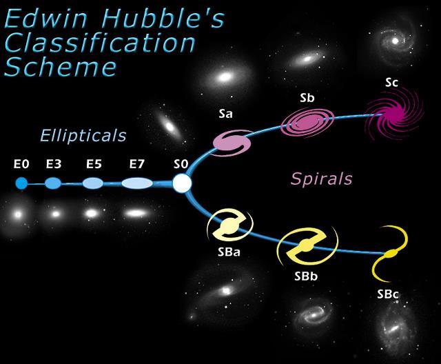 The Hubble classification system