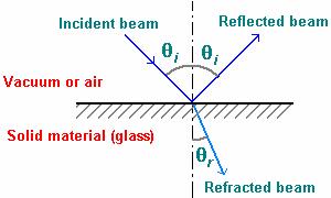 n = c c where c speed of light in vacuum, c speed of light in the concerned material.