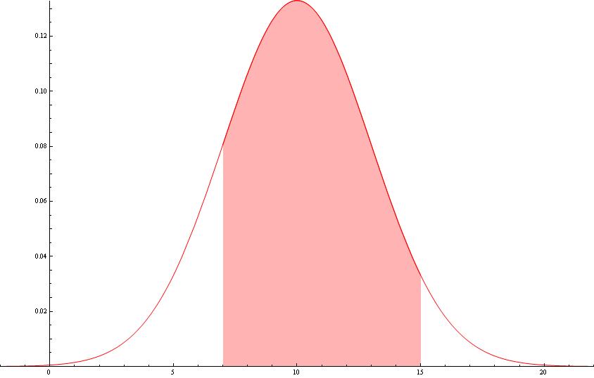 6 a Normal distribution X with mean µ = 0 and standard deviation = 3. Shaded in red is probability that X lies between a = 7 and b = 5 b Standard normal distribution Z mean 0 and standard deviation.