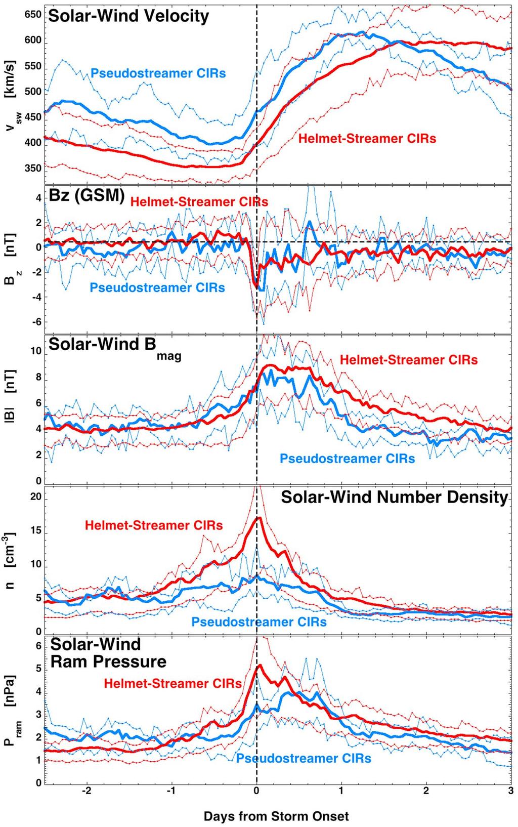 Figure 1. Superposed averages for several solar wind parameters with the zero epoch being the onset of storm levels of magnetospheric convection.