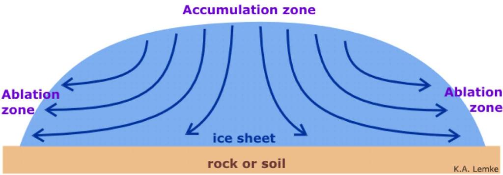 Mass balance of an ice sheet Rate of change of mass = Rate of accumulation Rate of ablation