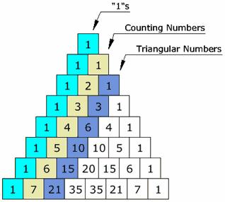 2.3 The powers of 11 If a row is made into a single number by using each element as a digit of the number (carrying over when an element itself has more than one digit), the number are equal to the