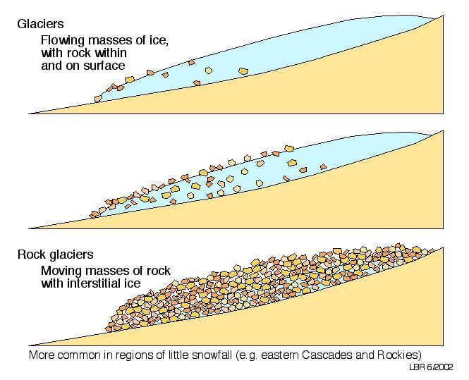 Rock Glaciers Transition between iceglaciers and talus