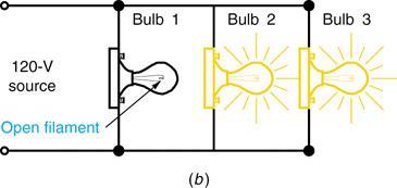 5-8: Troubleshooting: Opens and Shorts in Parallel Circuits Opens in Parallel Circuits. In Fig. 5-16 (b) bulbs 2 and 3 still light. However, the total current is smaller. In Fig. 5-16 (a) no bulbs light.