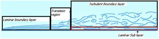 Modeling of Turbulent Flows and Boundary Layer 289 Irregularity: It is another characteristic of Turbulence which makes the deterministic approach to Turbulence problems impossible.
