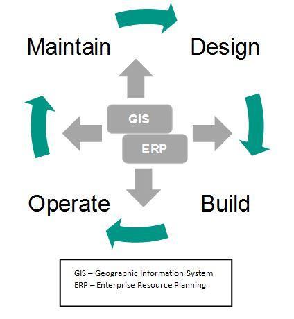Developing GIS operate & maintain.