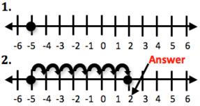 Adding Integers on a Number Line What is an integer? Example 1: - 5 + 7 An integer is any number from the set {, - 4, - 3, - 2, - 1, 0, 1, 2, 3, 4, } 1.