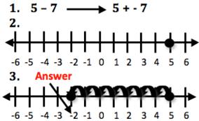 Subtracting Integers on a Number Line What is an integer? An integer is any number from the set {, - 4, - 3, - 2, - 1, 0, 1, 2, 3, 4, } 1. Use the KCC rule to rewrite the problem using addition.