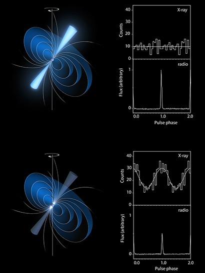 Pulsar magnetospheric mode switching XMM+LOFAR+GMRT Hermsen et al.