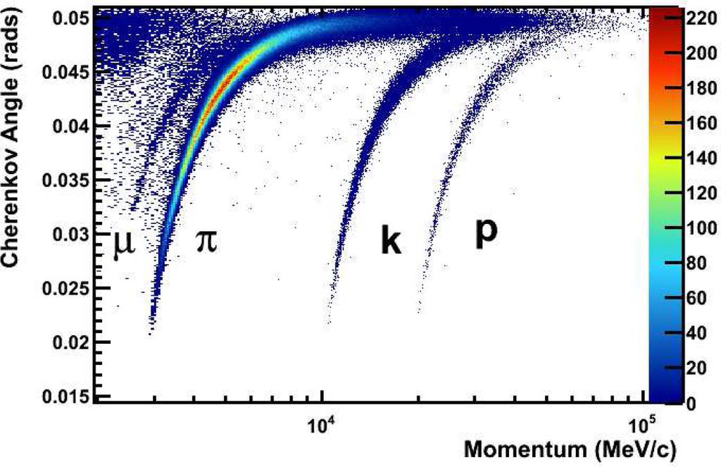 K/proton, respectively. 2.4 Cherenkov detectors In the forward region, the momentum of the incoming particles is larger and new methods are used both by Alice and LHCb to identify particle species.
