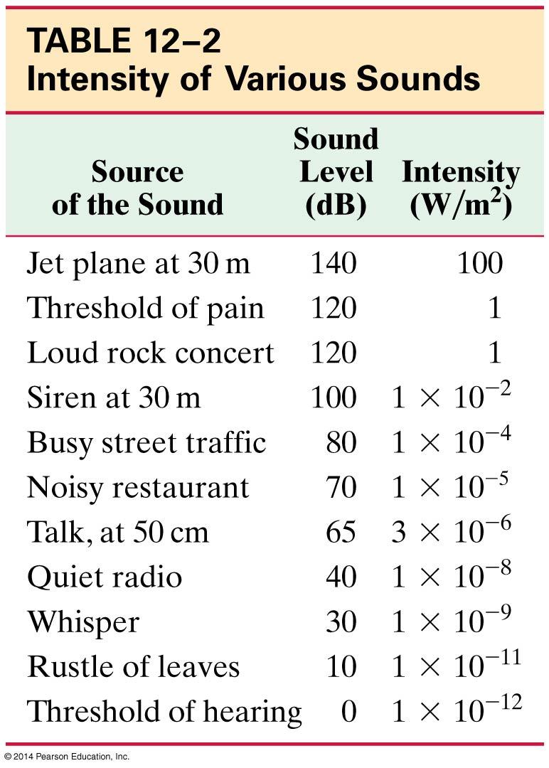 Loudness and decibels Loudness of a sound is measured by the logarithm of the intensity.