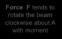 about A with moment M A = F d A Force F tends to rotate the beam