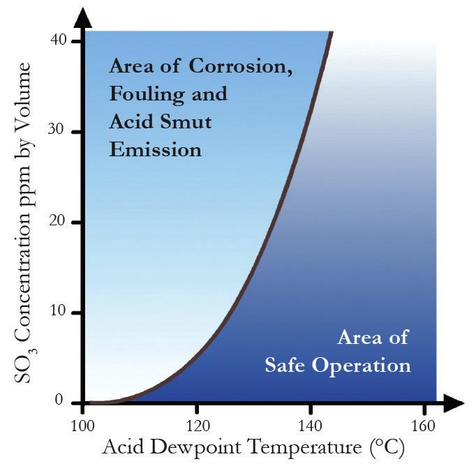 HOW THE ANALYSER WORKS ACID DEWPOINT TEMPERATURE The acid dewpoint temperature is the point at which the rates of evaporation and condensation are equal.