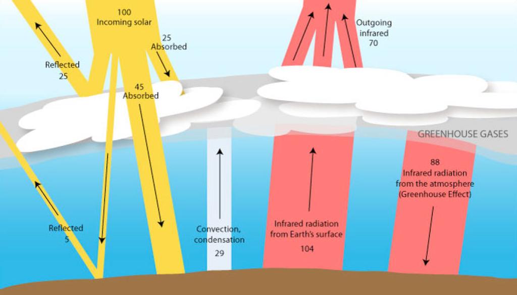 Atmospheric Radiation: The Earth receives energy from the sun (on average 344 W/m 2 )