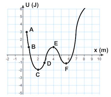 35. A conservative force parallel to the x-axis moves a particle along the x-axis. The potential energy as a function of position is presented by the graph.
