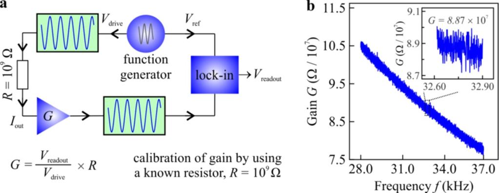 function generator (Agilent, Model 33220A) across an electrical resistor (R = 1 GW).