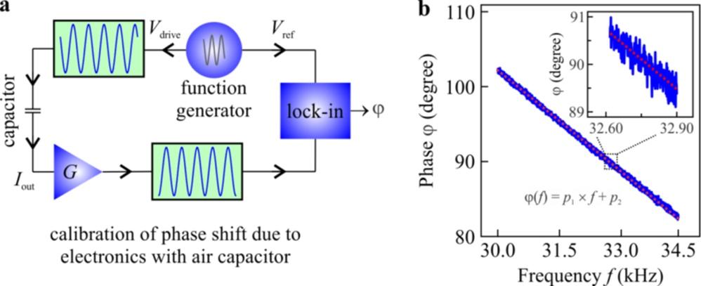 Figure SI 3: Calibration of phase shift due to measurement electronics and circuitry. (a) The phase, j, is calibrated with an air capacitor.
