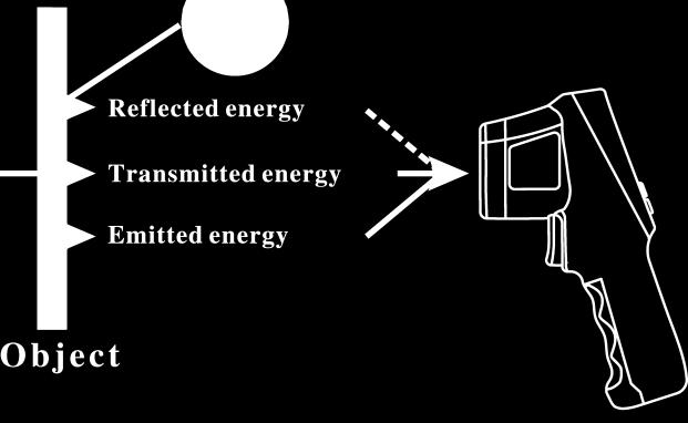 The unit s optics sense emitted, reflected, and transmitted energy which is collect and focused onto a detector. The unit s electronics transmitted energy which is display on the unit.