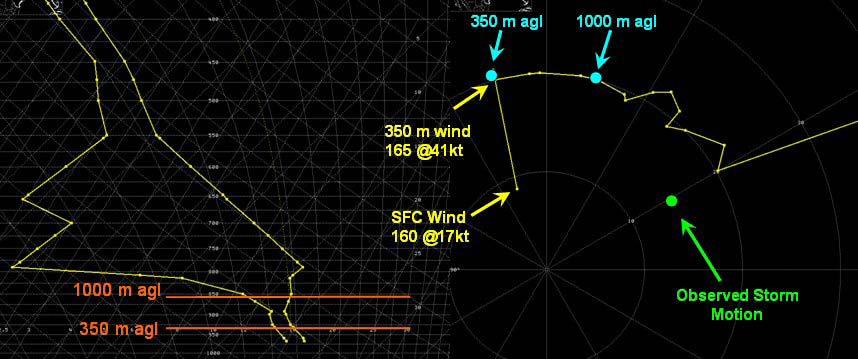 Background Hodograph structures from proximity soundings near significant tornadoes show similarities