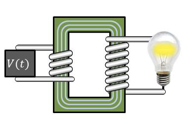 A light bulb is attached to a "step-up" transformer as shown in the figure. The light bulb produces 6 W when attached to a 5 V power source.
