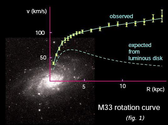 Galaxy rotation curves Stars orbiting in spiral galaxies gravitational force = centrifugal