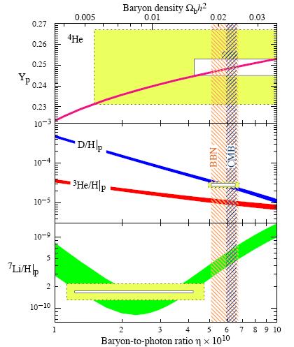 fraction Y And of CMB anisotropies Interpreted in Big Bang