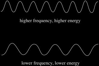 So, in general, different wavelengths of light deliver different amounts of energy. Blue light, with a wavelength close to 475 nm, has more energy than red light, with a wavelength close to 700 nm.