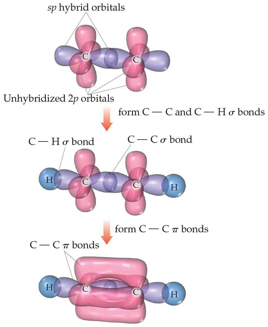 Multiple Bonds: acetylene In triple bonds, as in acetylene, two sp orbitals form a